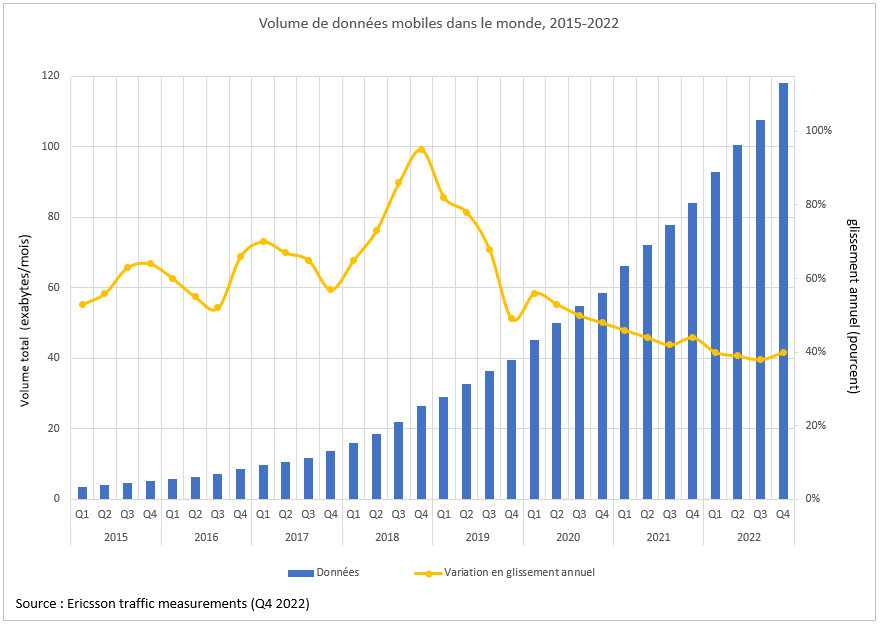 Volume de données mobiles 2015-2022